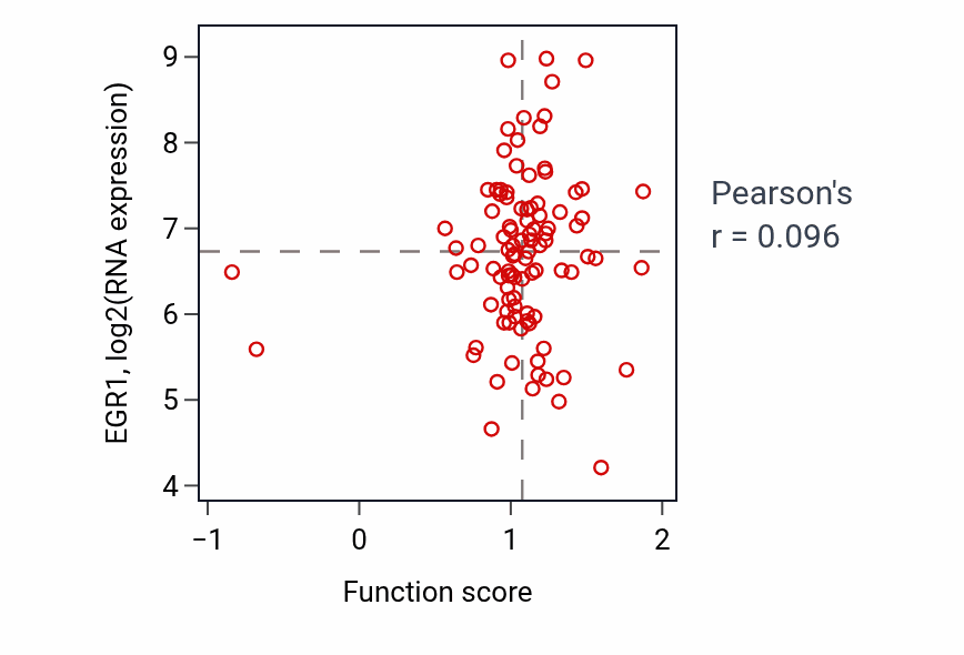 Per-sample scatter of Positive regulation of cell fate commitment activity vs EGR1 in GBM.