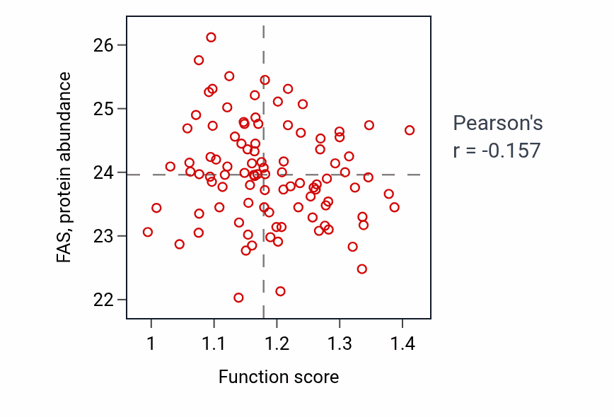 Per-sample scatter of Positive regulation of cell fate commitment activity vs FAS in GBM.