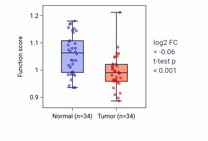 Tumor-vs-normal pathway-activity box plot for Positive regulation of cell fate commitment in KIRC.