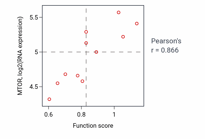 Per-sample scatter of Centriole-centriole cohesion activity vs MTOR in LIVER.