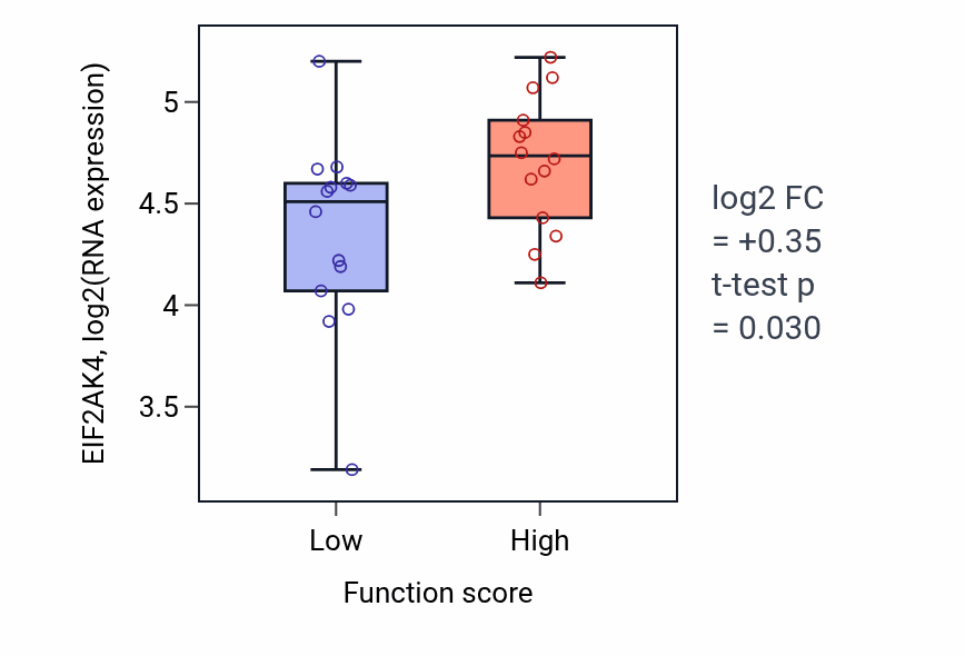 Box plot of EIF2AK4 in Centriole-centriole cohesion-low vs -high samples in BLOOD_Leukemia.