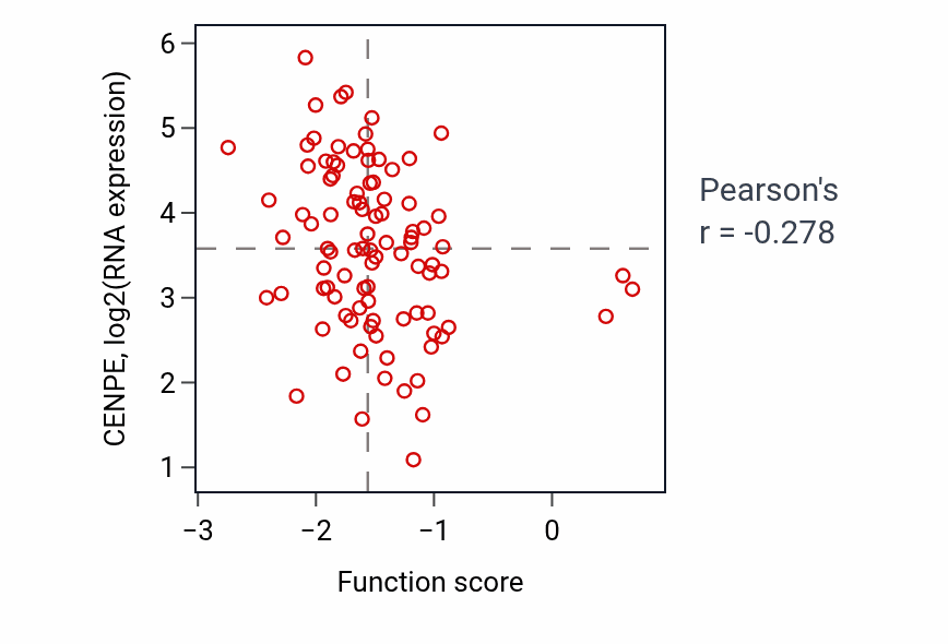 Per-sample scatter of Centriole-centriole cohesion activity vs CENPE in UCEC.