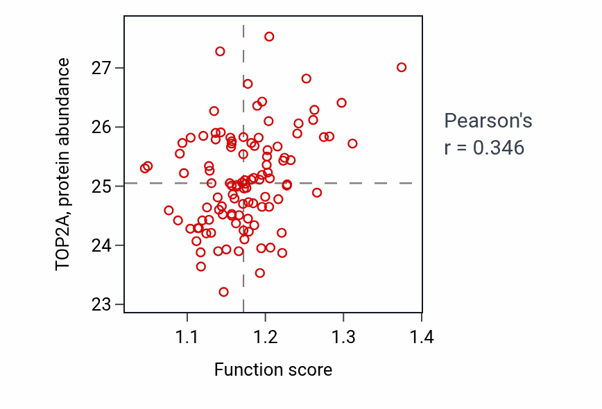 Per-sample scatter of Centriole-centriole cohesion activity vs TOP2A in LSCC.