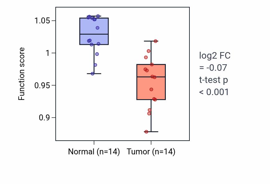 Tumor-vs-normal pathway-activity box plot for Centriole-centriole cohesion in THCA.
