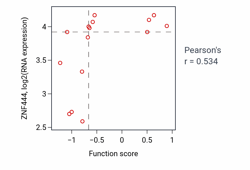 Per-sample scatter of Exit from mitosis activity vs ZNF444 in KIDNEY.
