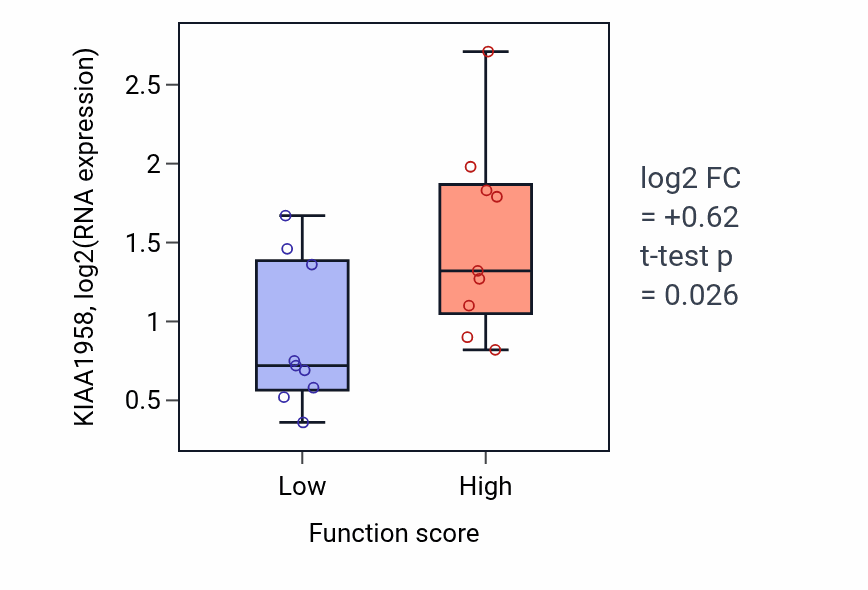 Box plot of KIAA1958 in Exit from mitosis-low vs -high samples in UPPER_AERODIGESTIVE_TRACT.