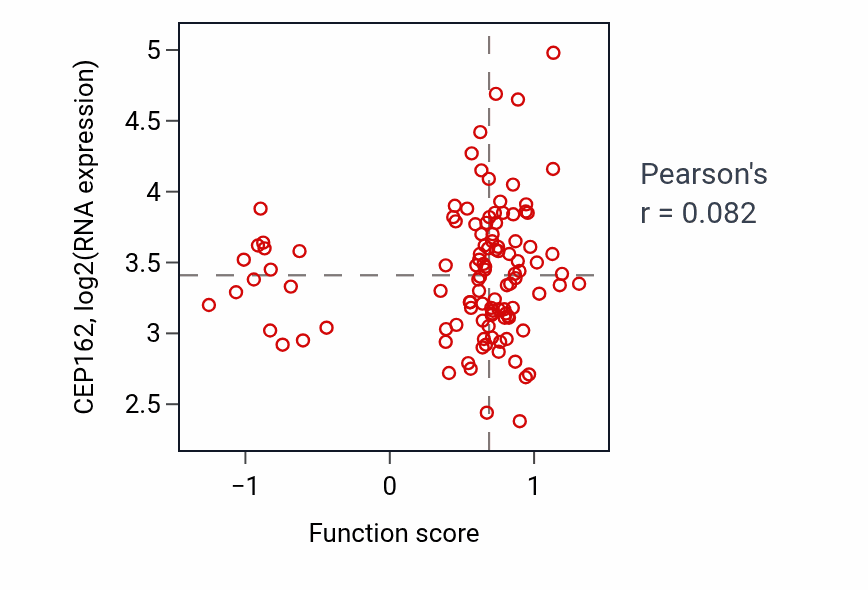Per-sample scatter of Exit from mitosis activity vs CEP162 in LUAD.