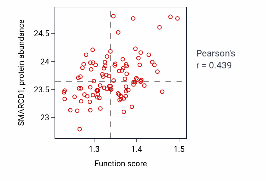 Per-sample scatter of Exit from mitosis activity vs SMARCD1 in GBM.