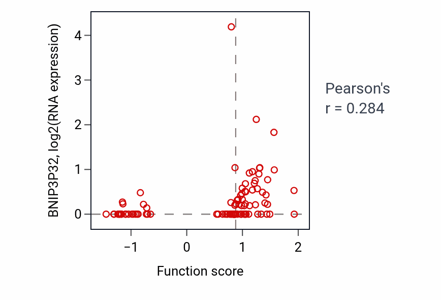 Per-sample scatter of Negative regulation of heart rate activity vs BNIP3P32 in GBM.