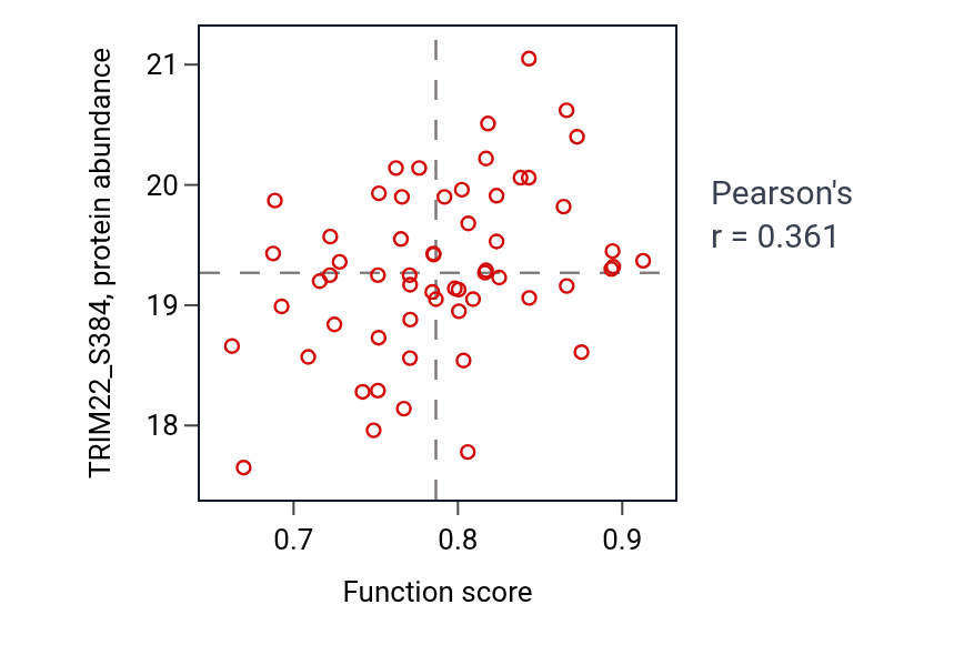 Per-sample scatter of Negative regulation of heart rate activity vs TRIM22_S384 in LSCC.