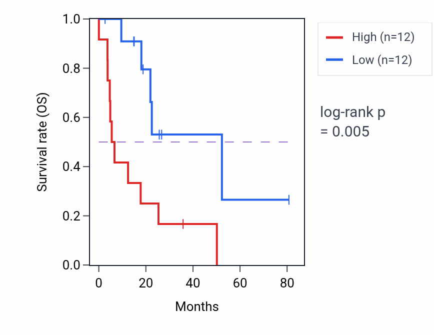 Kaplan&ndash;Meier survival curve for Negative regulation of heart rate pathway activity in UCS: high vs low activity groups.
