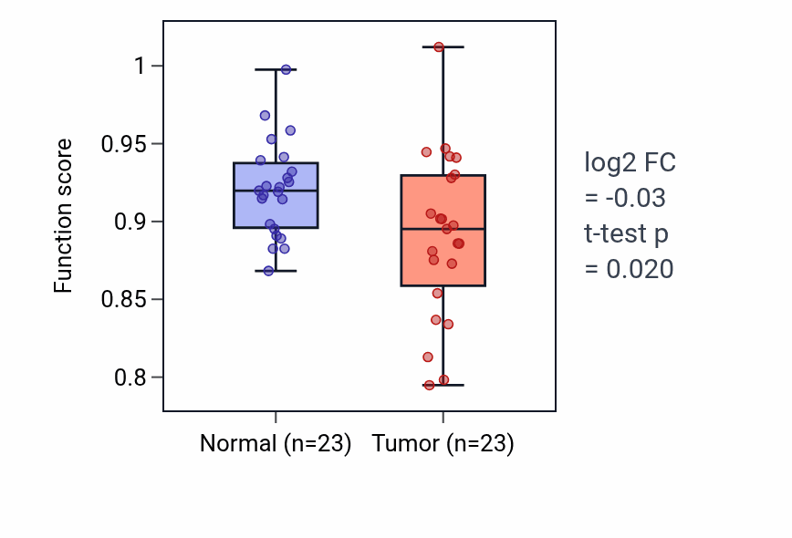 Tumor-vs-normal pathway-activity box plot for Negative regulation of heart rate in THCA.