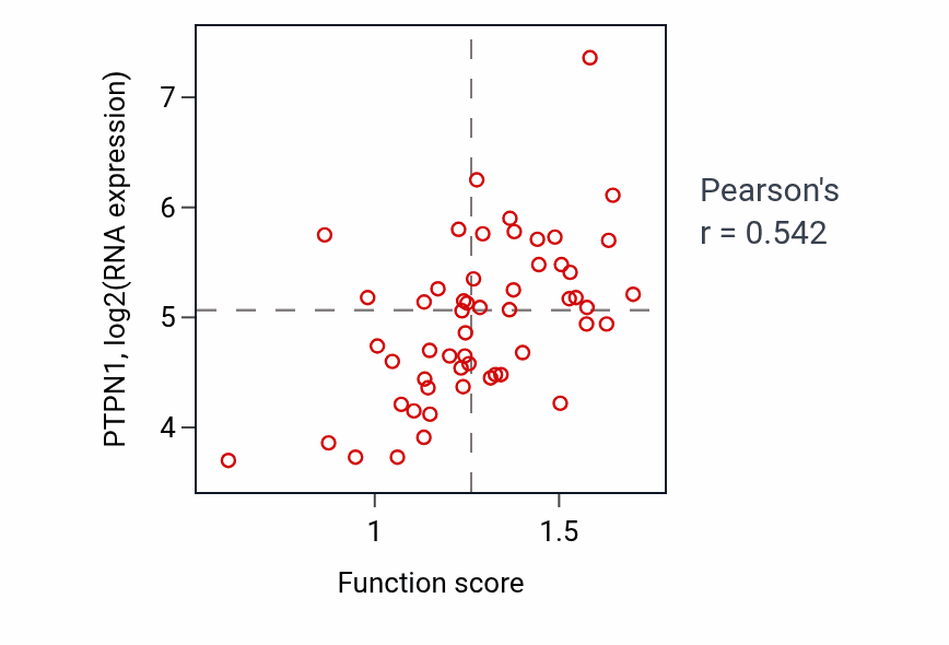 Per-sample scatter of Positive regulation of heart rate activity vs PTPN1 in LUNG_NSCLC_LUAD.