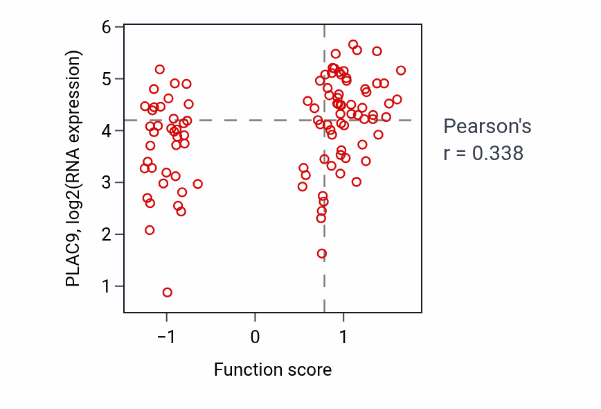 Per-sample scatter of Positive regulation of heart rate activity vs PLAC9 in CCRCC.