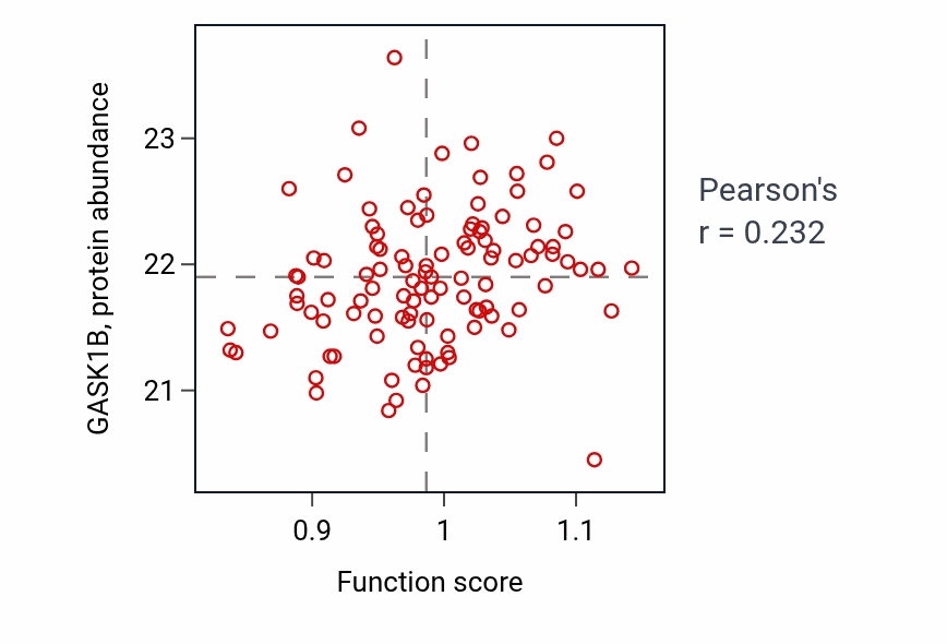 Per-sample scatter of Positive regulation of heart rate activity vs GASK1B in LSCC.