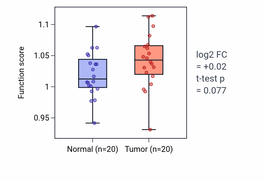 Tumor-vs-normal pathway-activity box plot for Positive regulation of heart rate in KIRC.