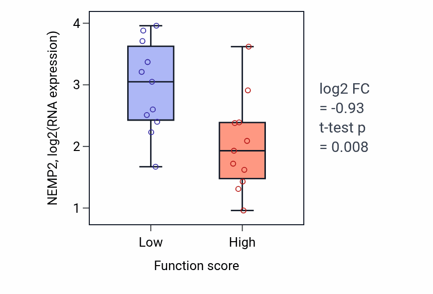 Box plot of NEMP2 in Mesenchymal cell proliferation-low vs -high samples in SOFT_TISSUE.