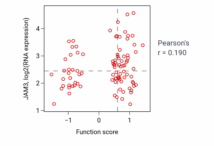 Per-sample scatter of Mesenchymal cell proliferation activity vs JAM3 in UCEC.