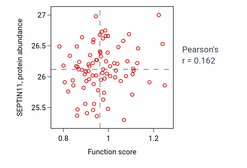 Per-sample scatter of Mesenchymal cell proliferation activity vs SEPTIN11 in OV.
