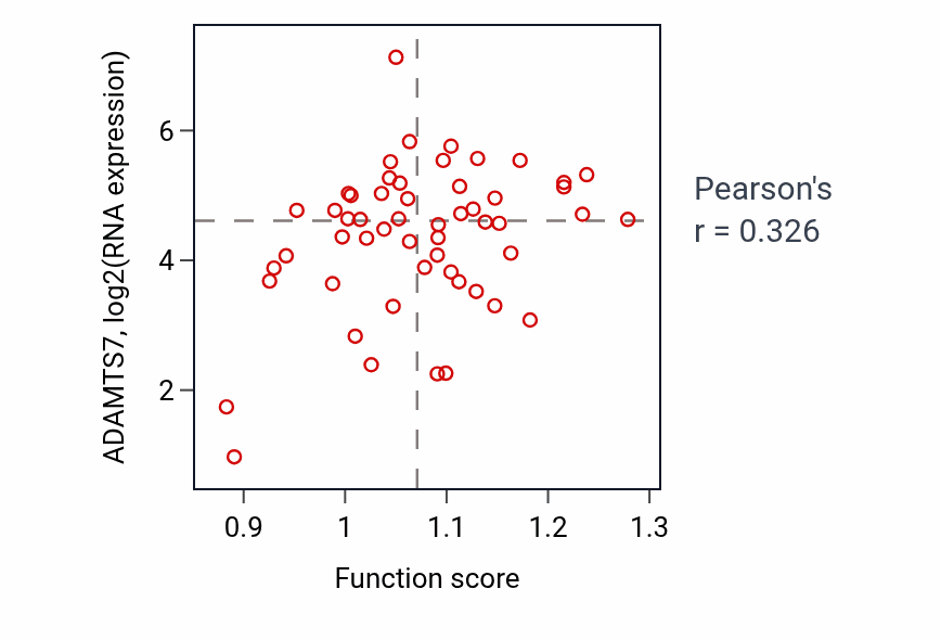 Per-sample scatter of Mesenchymal cell proliferation activity vs ADAMTS7 in UCS.
