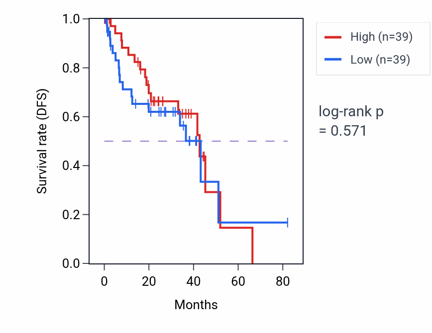 Kaplan&ndash;Meier survival curve for Mesenchymal cell proliferation pathway activity in UVM: high vs low activity groups.