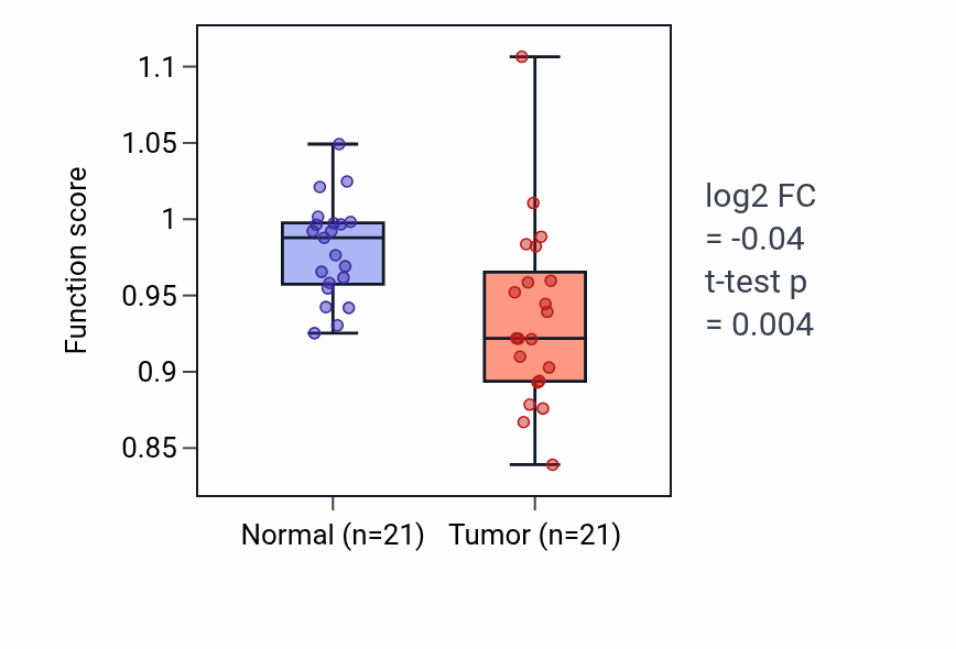 Tumor-vs-normal pathway-activity box plot for Mesenchymal cell proliferation in KIRP.