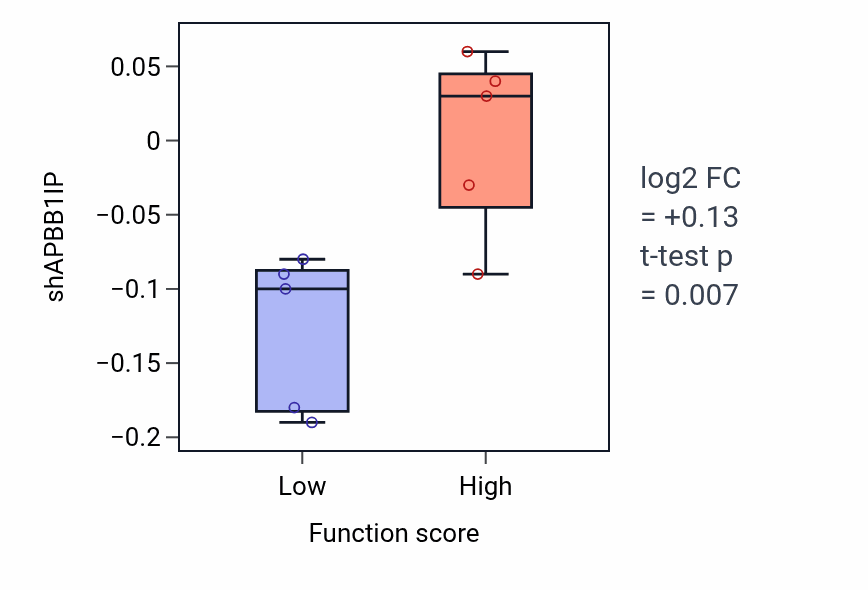 Box plot of APBB1IP in Regulation of mesenchymal cell proliferation-low vs -high samples in BLOOD_Leukemia.