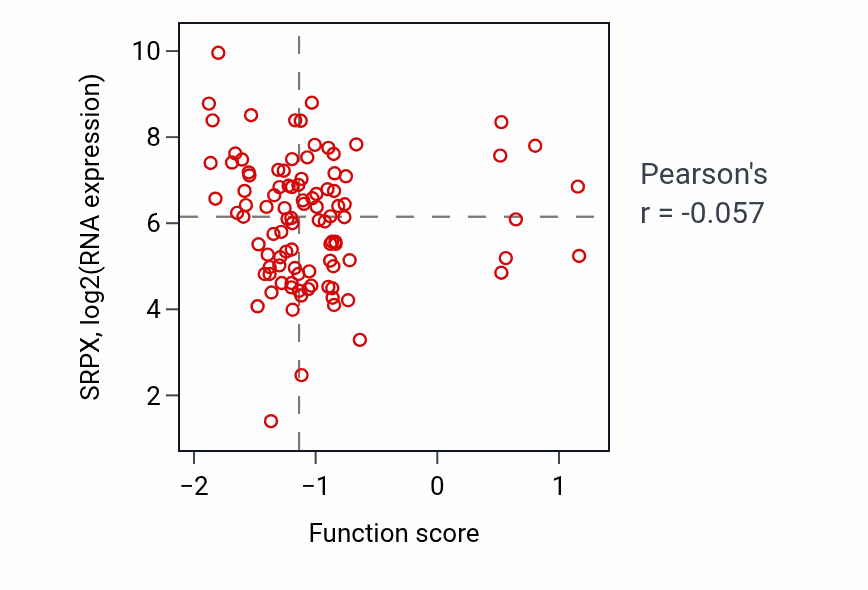Per-sample scatter of Regulation of mesenchymal cell proliferation activity vs SRPX in GBM.