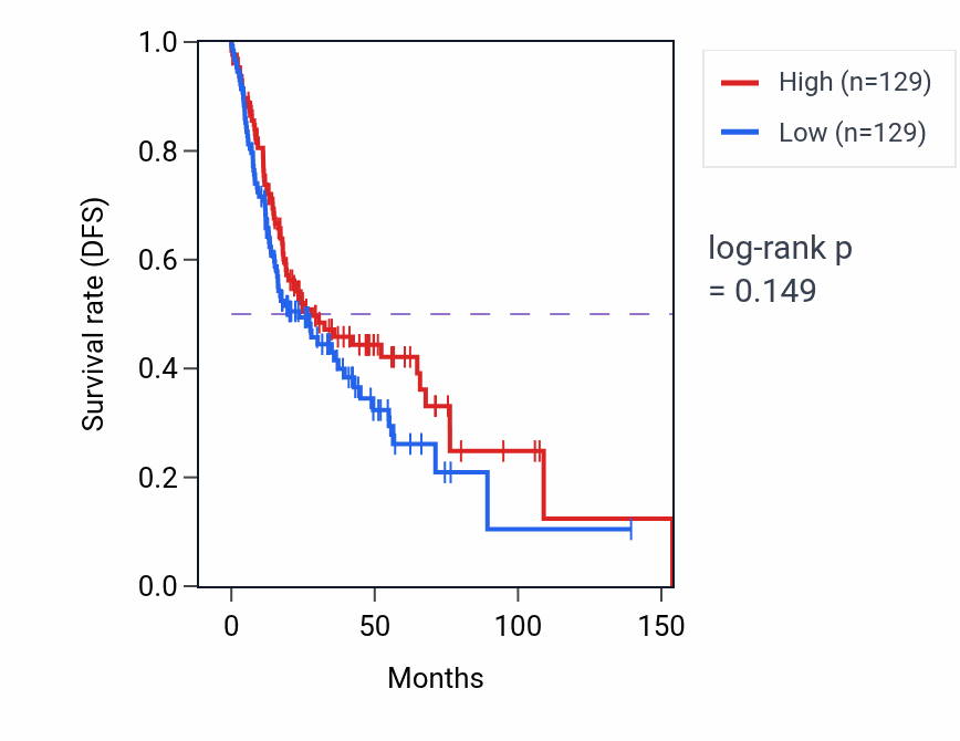 Kaplan&ndash;Meier survival curve for Regulation of mesenchymal cell proliferation pathway activity in HNSC: high vs low activity groups.