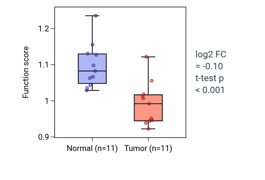 Tumor-vs-normal pathway-activity box plot for Regulation of mesenchymal cell proliferation in KICH.