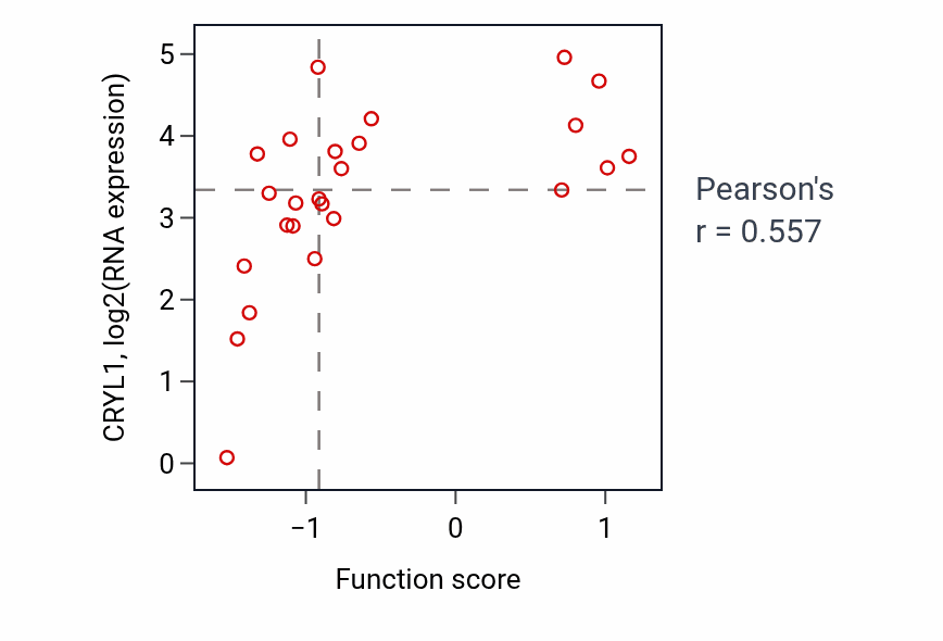 Per-sample scatter of Negative regulation of peptidase activity activity vs CRYL1 in CNS.