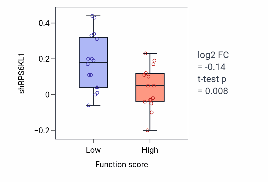 Box plot of RPS6KL1 in Negative regulation of peptidase activity-low vs -high samples in PANCREAS.