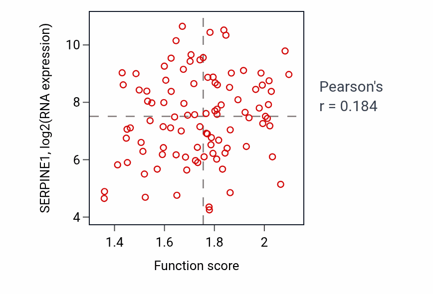 Per-sample scatter of Negative regulation of peptidase activity activity vs SERPINE1 in GBM.