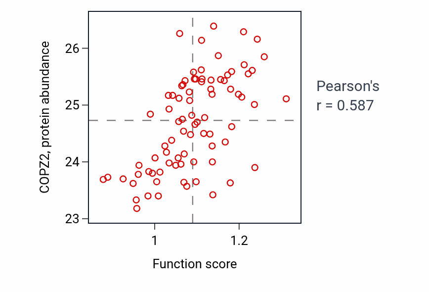 Per-sample scatter of Negative regulation of peptidase activity activity vs COPZ2 in OV.
