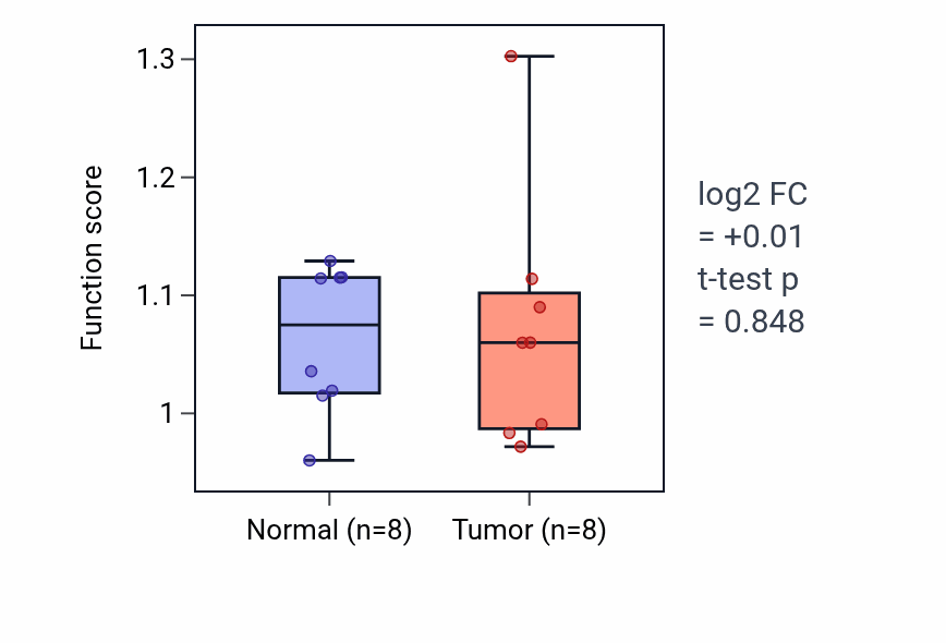Tumor-vs-normal pathway-activity box plot for Negative regulation of peptidase activity in KICH.