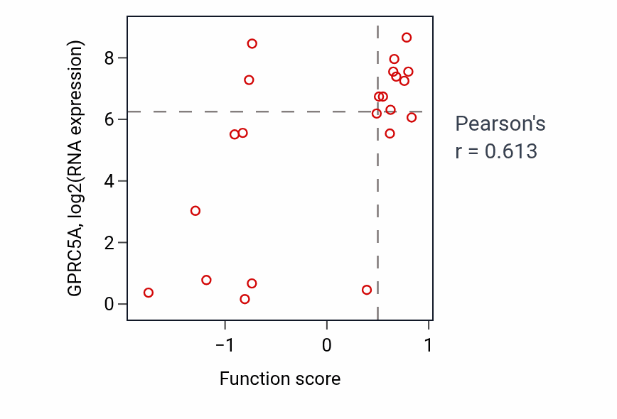 Per-sample scatter of Regulation of signaling receptor activity activity vs GPRC5A in STOMACH.