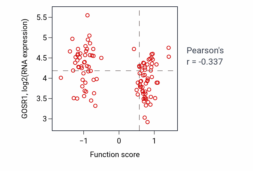 Per-sample scatter of Regulation of signaling receptor activity activity vs GOSR1 in LSCC.