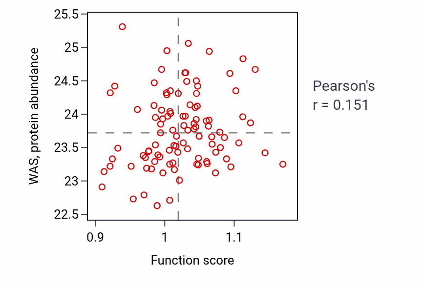 Per-sample scatter of Regulation of signaling receptor activity activity vs WAS in GBM.