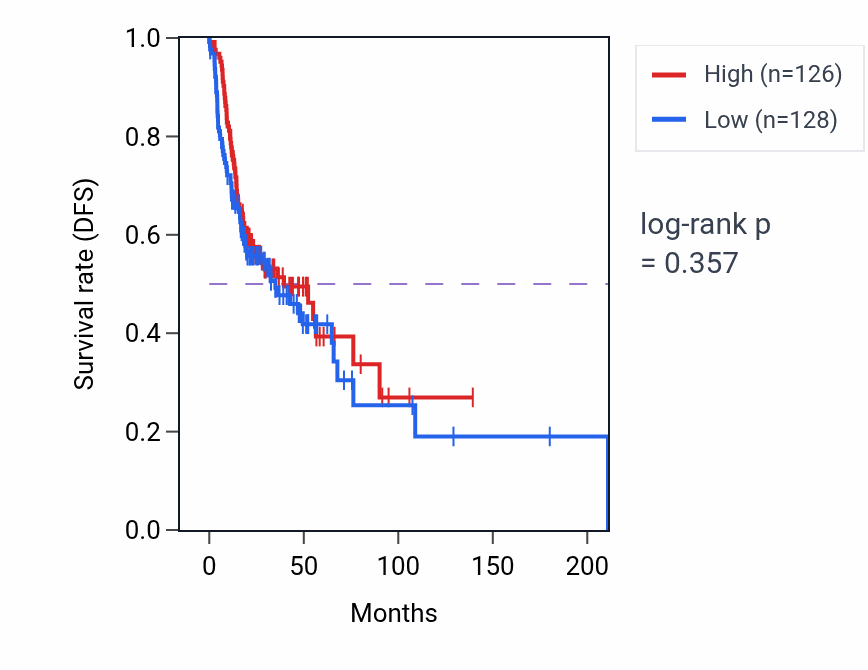 Kaplan&ndash;Meier survival curve for Regulation of signaling receptor activity pathway activity in HNSC: high vs low activity groups.