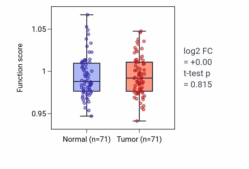 Tumor-vs-normal pathway-activity box plot for Regulation of signaling receptor activity in KIRC.
