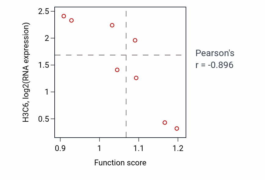 Per-sample scatter of Regulation of gastrulation activity vs H3C6 in BREAST.