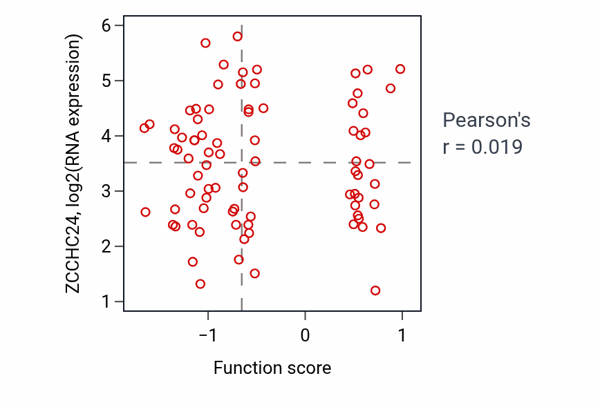 Per-sample scatter of Regulation of gastrulation activity vs ZCCHC24 in OV.