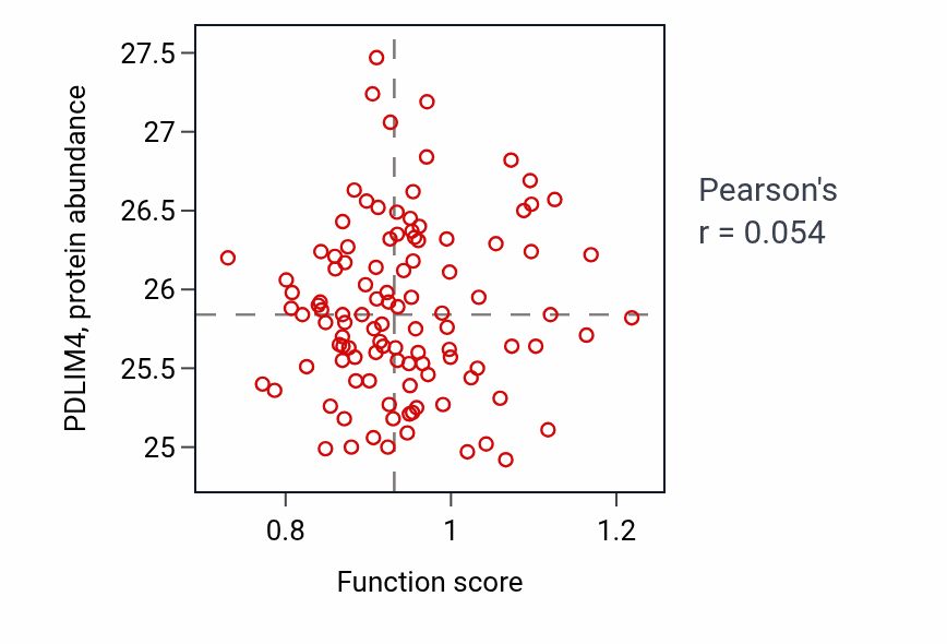 Per-sample scatter of Regulation of gastrulation activity vs PDLIM4 in LSCC.