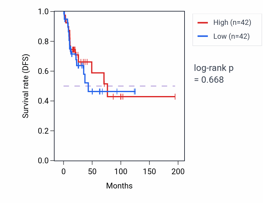 Kaplan&ndash;Meier survival curve for Regulation of gastrulation pathway activity in KIRP: high vs low activity groups.