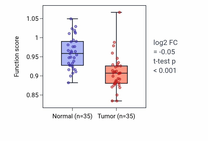 Tumor-vs-normal pathway-activity box plot for Regulation of gastrulation in LUSC.