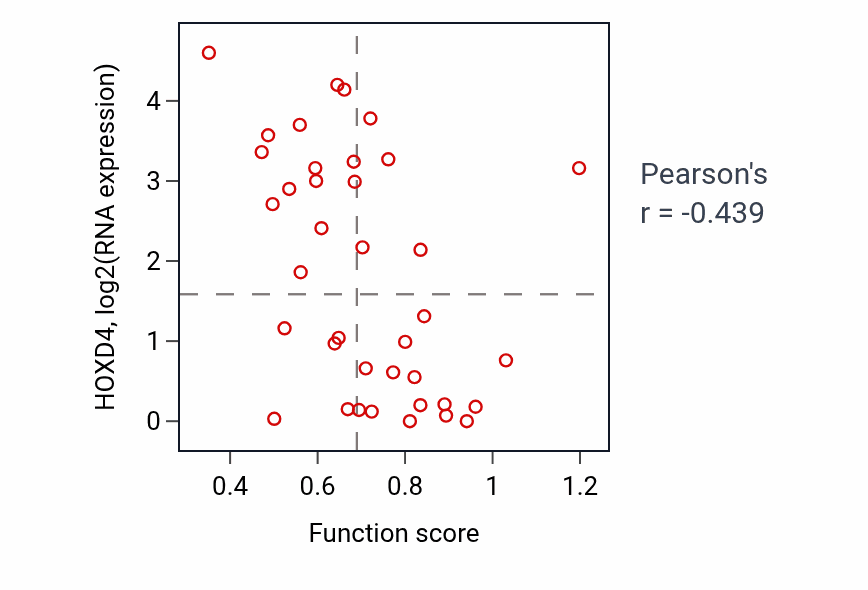 Per-sample scatter of Negative regulation of autophagy activity vs HOXD4 in LUNG_SCLC.