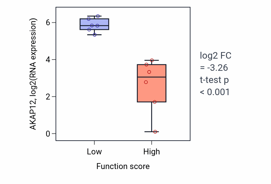 Box plot of AKAP12 in Negative regulation of autophagy-low vs -high samples in URINARY_TRACT.