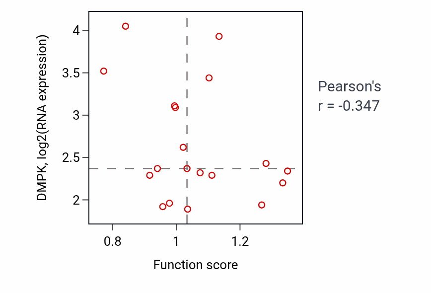 Per-sample scatter of Negative regulation of autophagy activity vs DMPK in LSCC.
