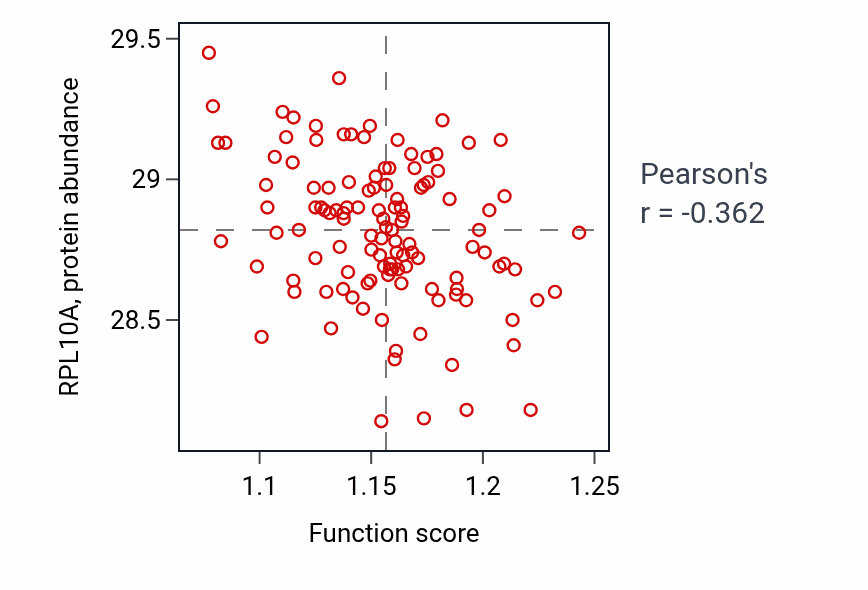 Per-sample scatter of Negative regulation of autophagy activity vs RPL10A in BRCA.
