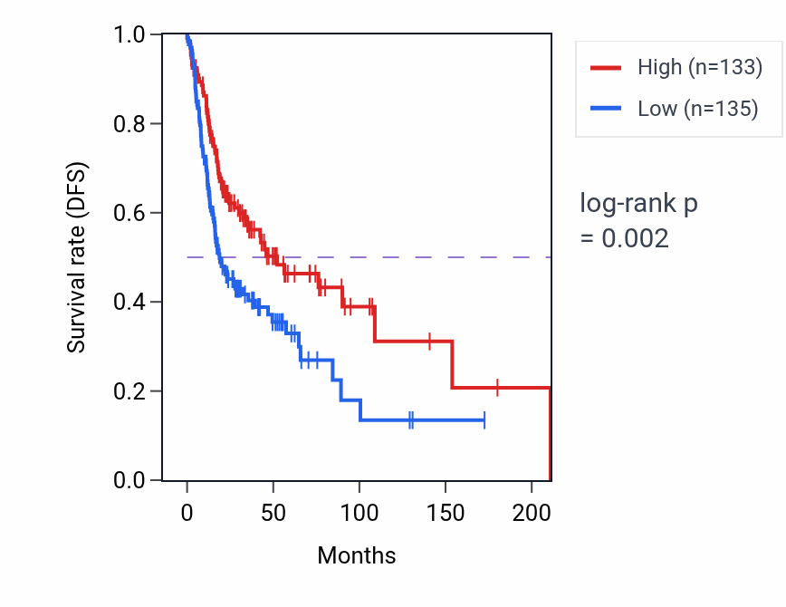 Kaplan&ndash;Meier survival curve for Negative regulation of autophagy pathway activity in HNSC: high vs low activity groups.